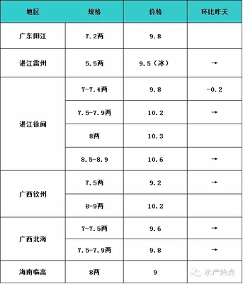 8月25日各類水產(chǎn)品塘頭收購價