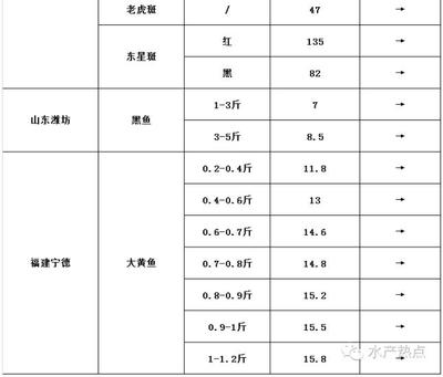 12月5日各類水產(chǎn)品塘頭收購價-按市場分類- 中國水產(chǎn)門戶網(wǎng) - 最具影響力的水產(chǎn)網(wǎng)站